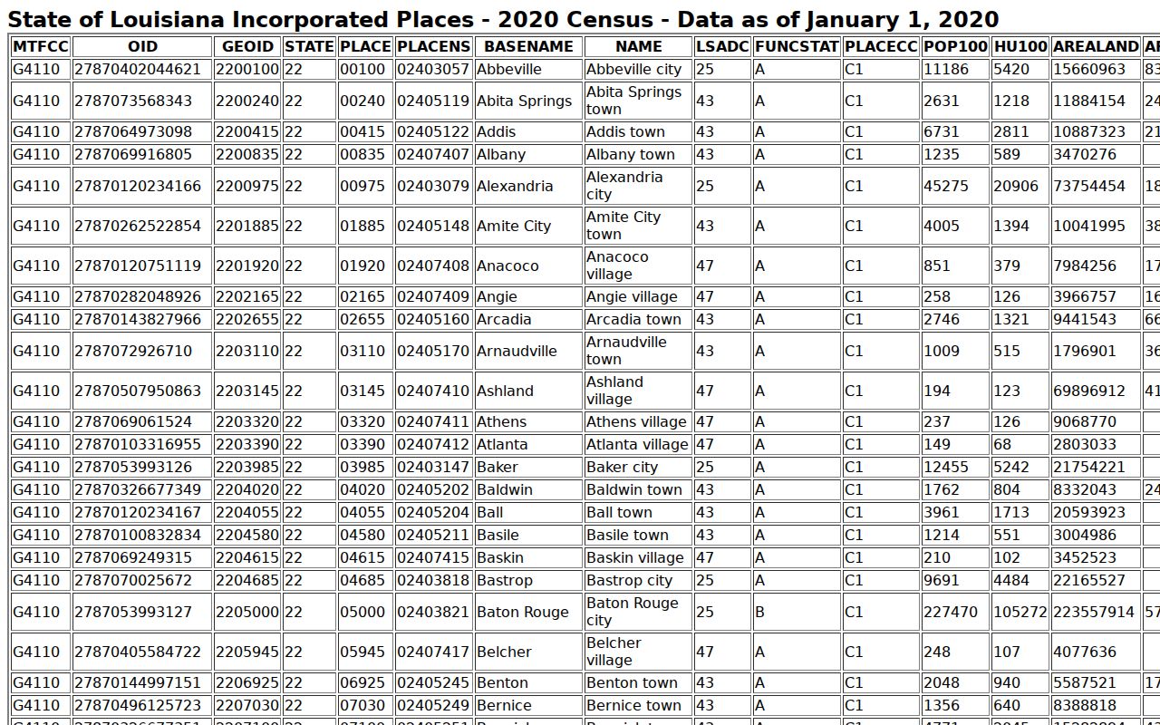 Census incorporated places table showing Junction City Louisiana population context